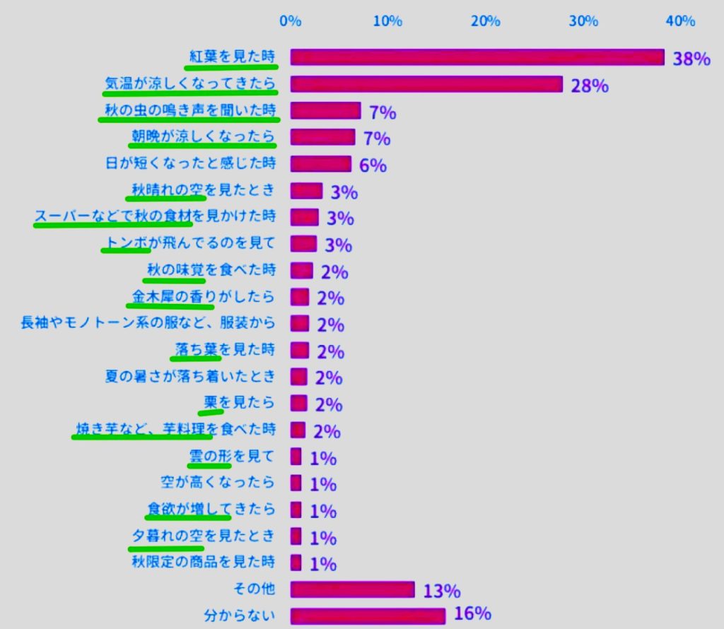 どんな時に秋を感じる図AA