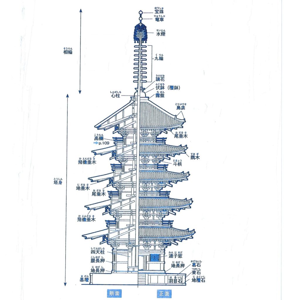 五重塔(醍醐寺)正面と断面